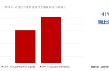 比亚迪