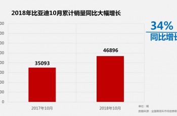 比亚迪